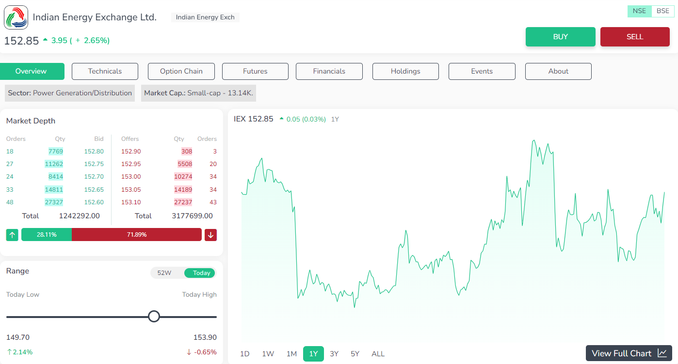 Indian Energy Exchange Ltd